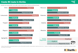 2015-10-06-2-SosTariffe.it_assicurazioni auto_SICILIA_ottobre2015